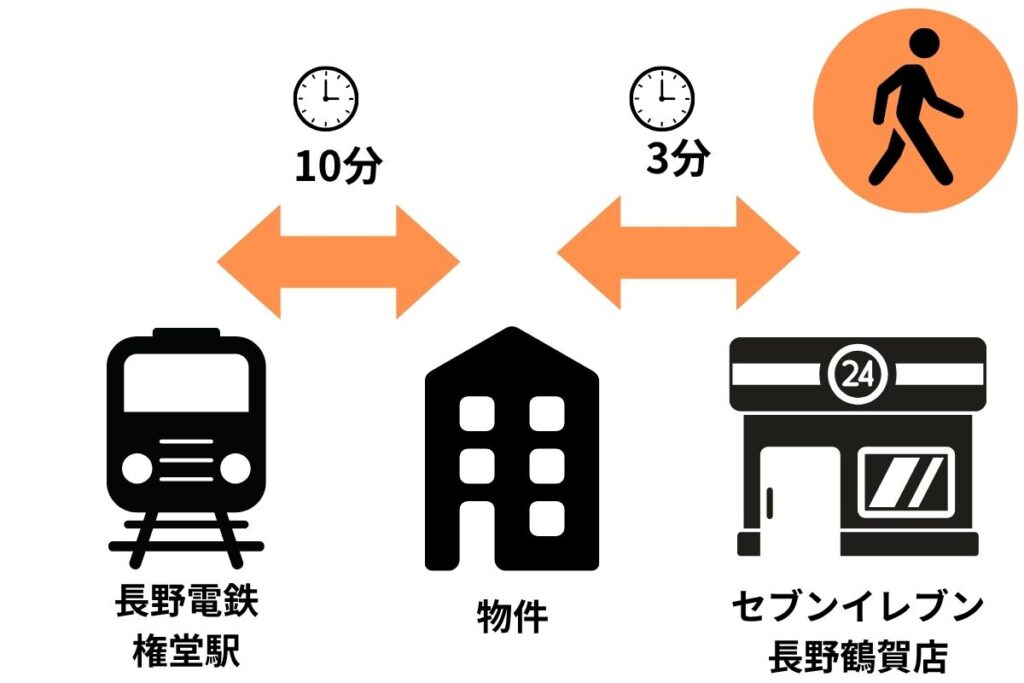長野市で暮らしをデザインする不動産　土木外構　ワンストップ　カズケン　簡易マップ